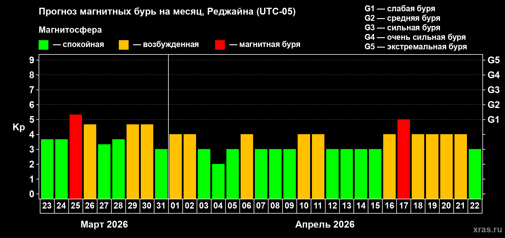 Прогноз максимального суточного геомагнитного индекса&nbsp;Kp на <b>1 месяц</b> (31 день) <b>с 23 марта по 22 апреля 2026 г</b>
