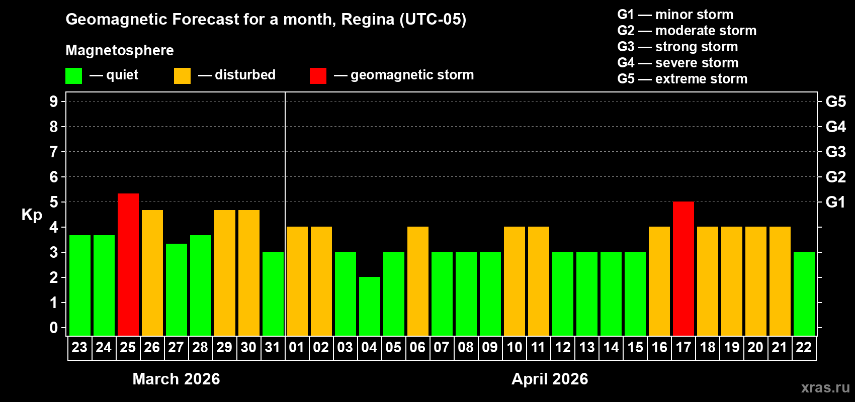 Forecast of the daily maximal value of geomagnetic index&nbsp;Kp for <b>1 month</b> (31 days) <b>from Mar 23, 2026 to Apr 22, 2026</b>