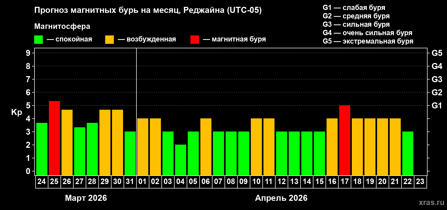 Прогноз максимального суточного геомагнитного индекса&nbsp;Kp на <b>1 месяц</b> (31 день) <b>с 24 марта по 23 апреля 2026 г</b>