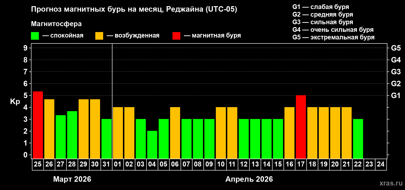 Прогноз максимального суточного геомагнитного индекса&nbsp;Kp на <b>1 месяц</b> (31 день) <b>с 25 марта по 24 апреля 2026 г</b>