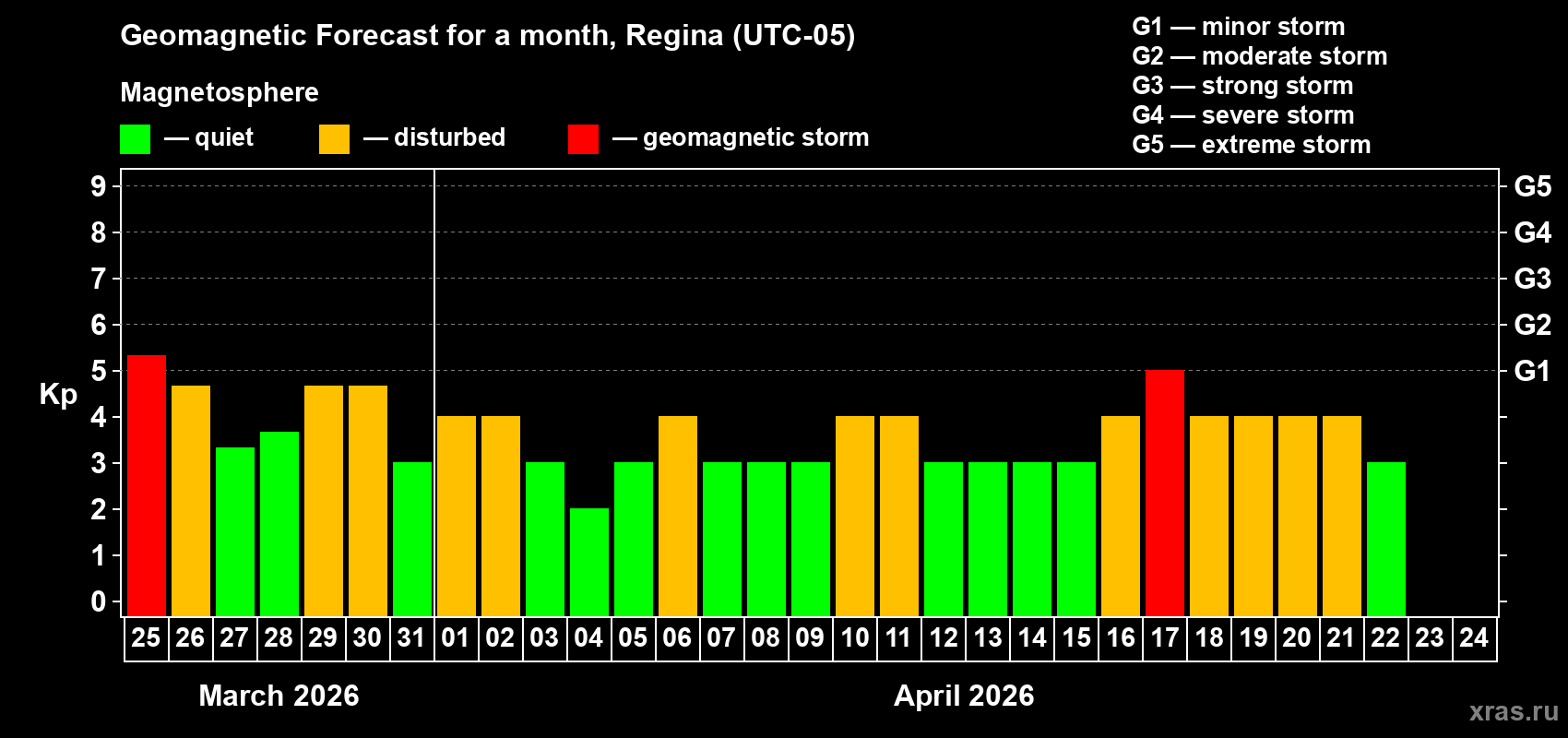 Forecast of the daily maximal value of geomagnetic index&nbsp;Kp for <b>1 month</b> (31 days) <b>from Mar 25, 2026 to Apr 24, 2026</b>