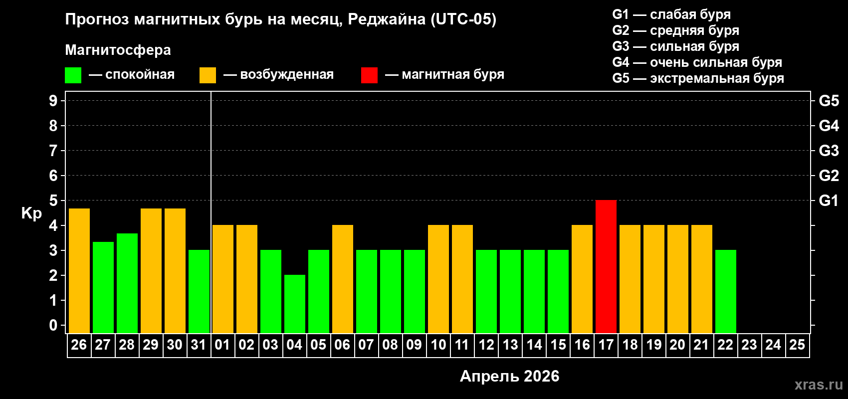 Прогноз максимального суточного геомагнитного индекса&nbsp;Kp на <b>1 месяц</b> (31 день) <b>с 26 марта по 25 апреля 2026 г</b>