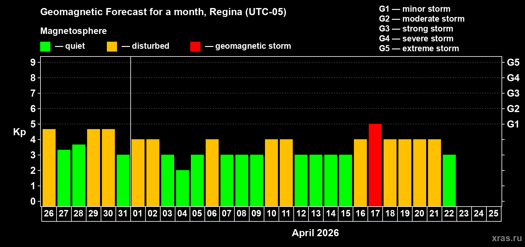 Forecast of the daily maximal value of geomagnetic index&nbsp;Kp for <b>1 month</b> (31 days) <b>from Mar 26, 2026 to Apr 25, 2026</b>