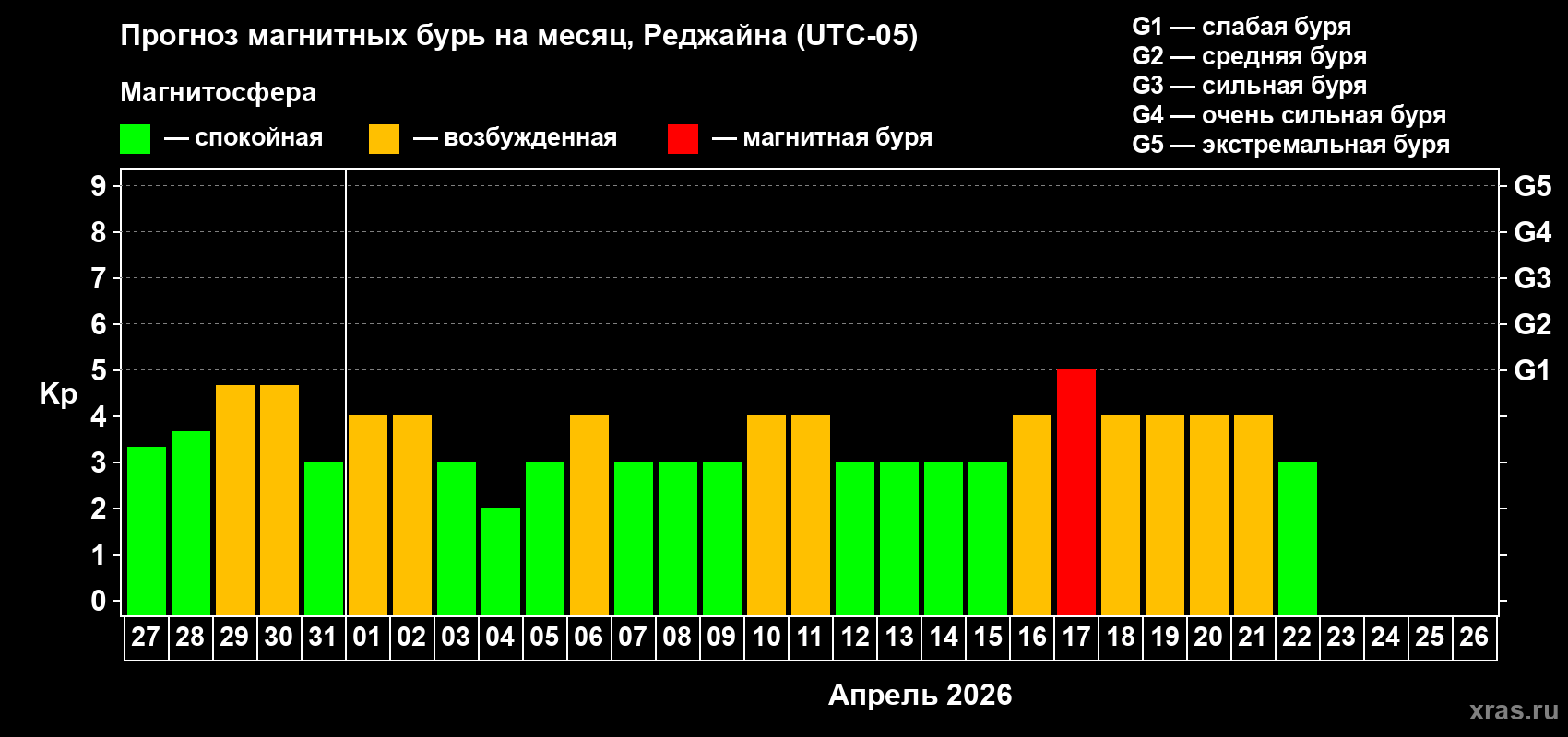 Прогноз максимального суточного геомагнитного индекса&nbsp;Kp на <b>1 месяц</b> (31 день) <b>с 27 марта по 26 апреля 2026 г</b>
