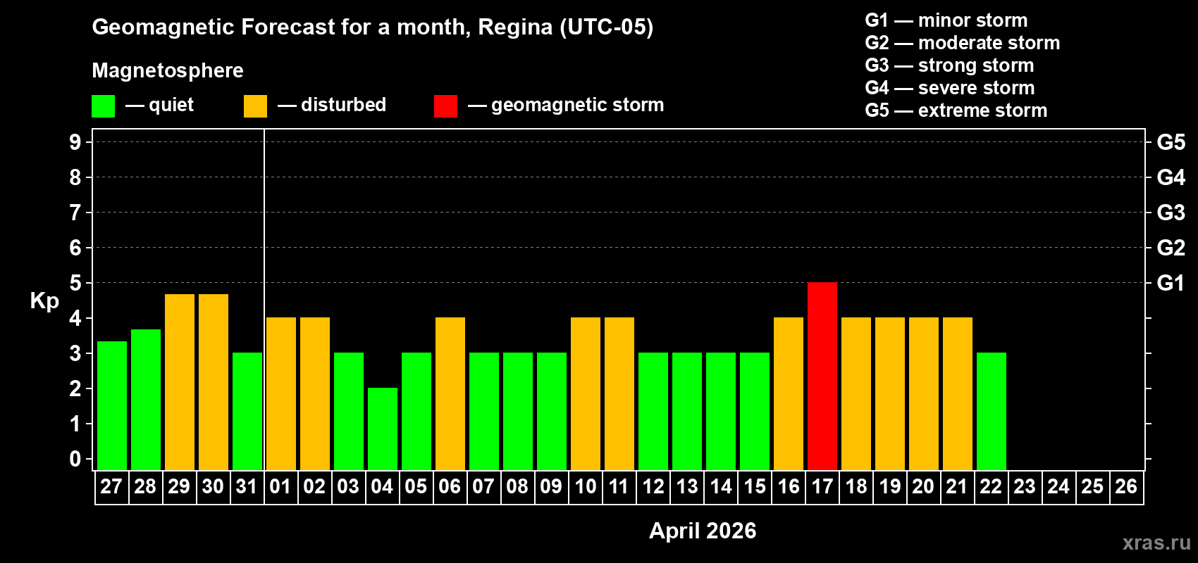 Forecast of the daily maximal value of geomagnetic index&nbsp;Kp for <b>1 month</b> (31 days) <b>from Mar 27, 2026 to Apr 26, 2026</b>