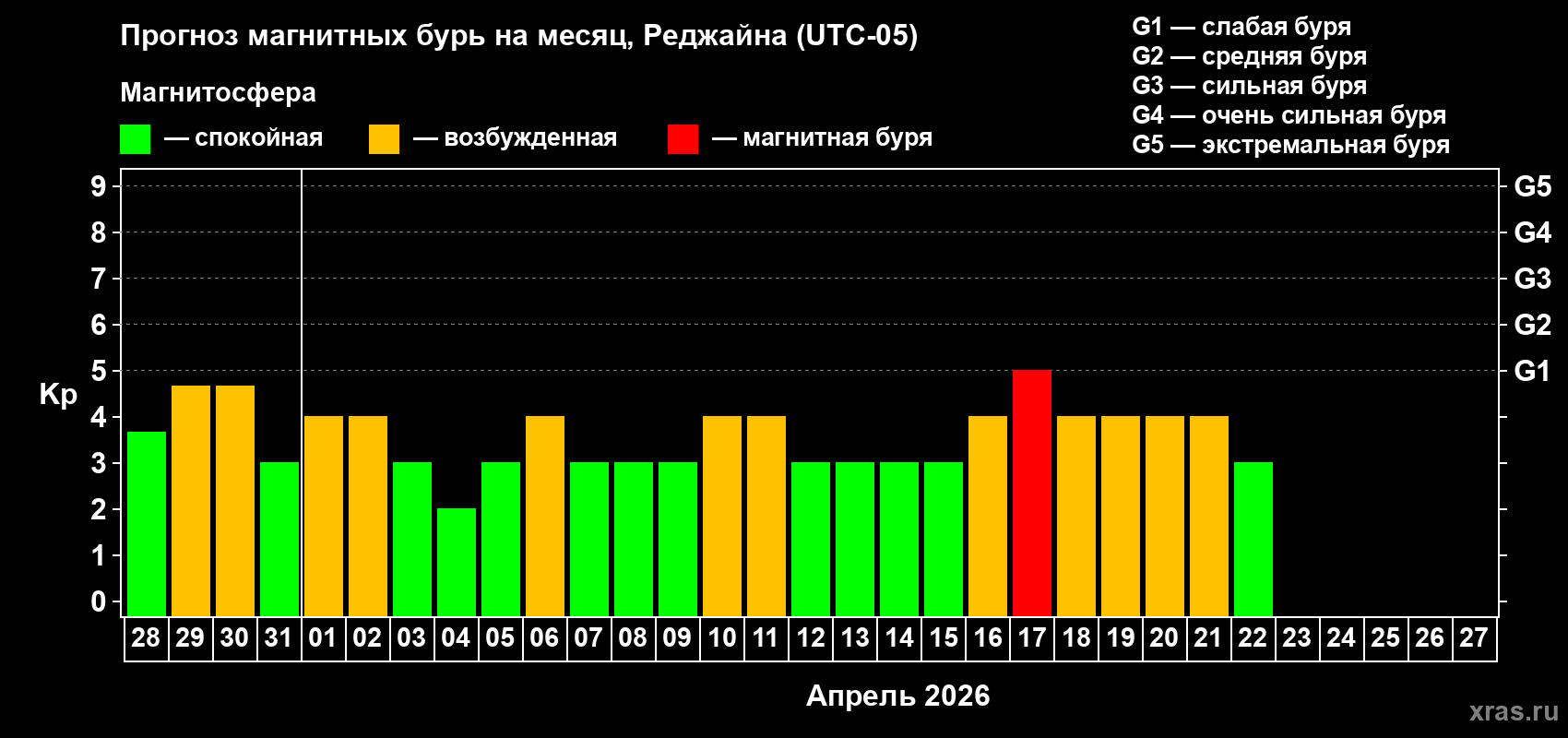 Прогноз максимального суточного геомагнитного индекса&nbsp;Kp на <b>1 месяц</b> (31 день) <b>с 28 марта по 27 апреля 2026 г</b>