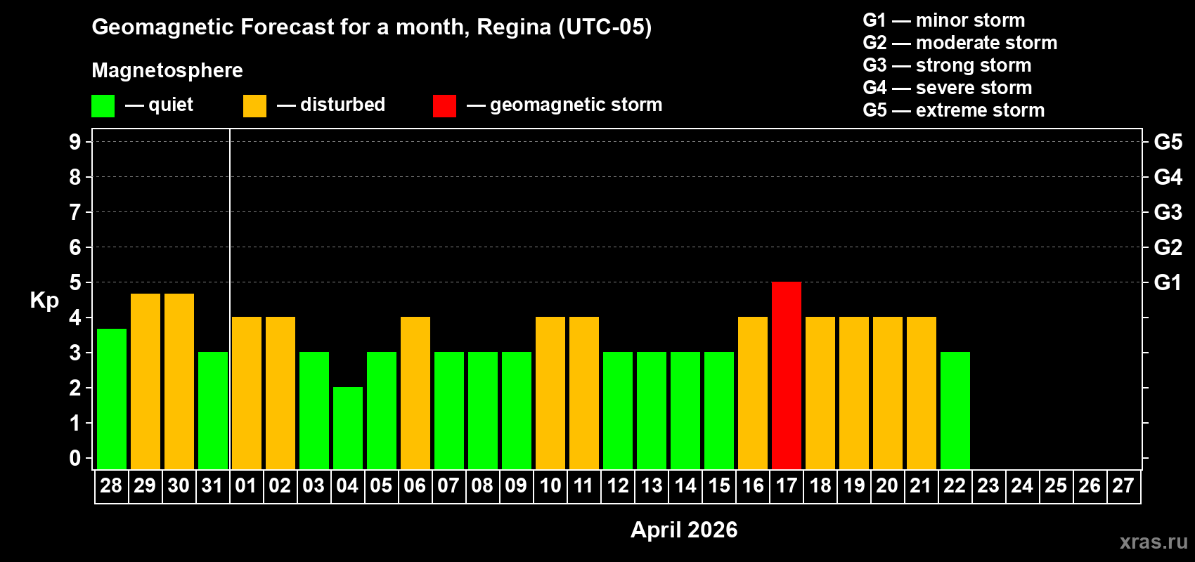 Forecast of the daily maximal value of geomagnetic index&nbsp;Kp for <b>1 month</b> (31 days) <b>from Mar 28, 2026 to Apr 27, 2026</b>