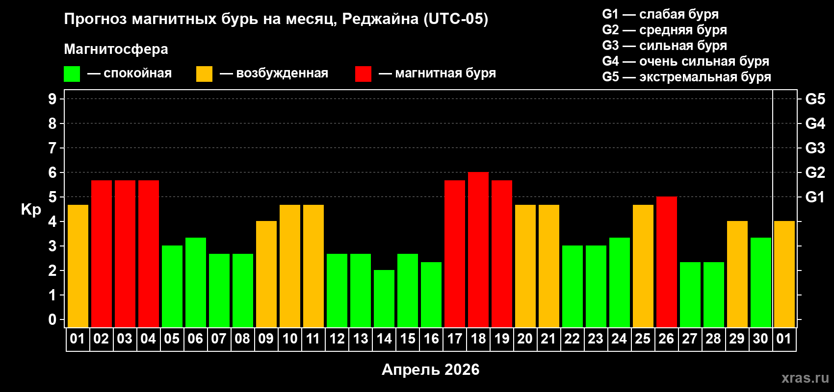 Прогноз максимального суточного геомагнитного индекса&nbsp;Kp на <b>1 месяц</b> (31 день) <b>с 01 апреля по 01 мая 2026 г</b>