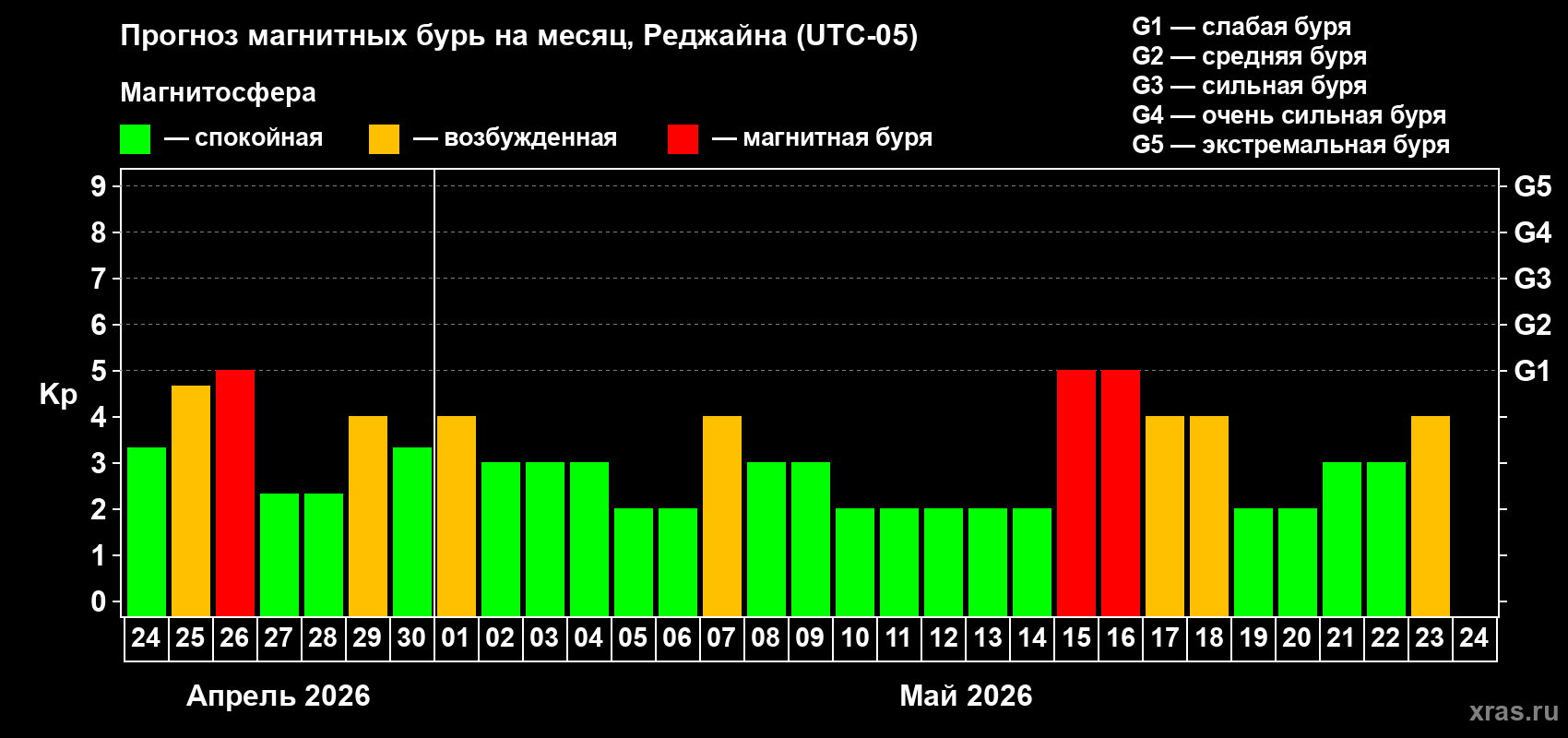 Прогноз максимального суточного геомагнитного индекса&nbsp;Kp на <b>1 месяц</b> (31 день) <b>с 24 апреля по 24 мая 2026 г</b>