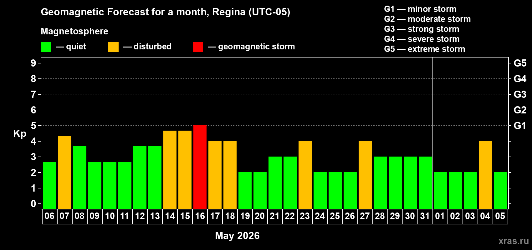 Forecast of the daily maximal value of geomagnetic index&nbsp;Kp for <b>1 month</b> (31 days) <b>from May 06, 2026 to Jun 05, 2026</b>