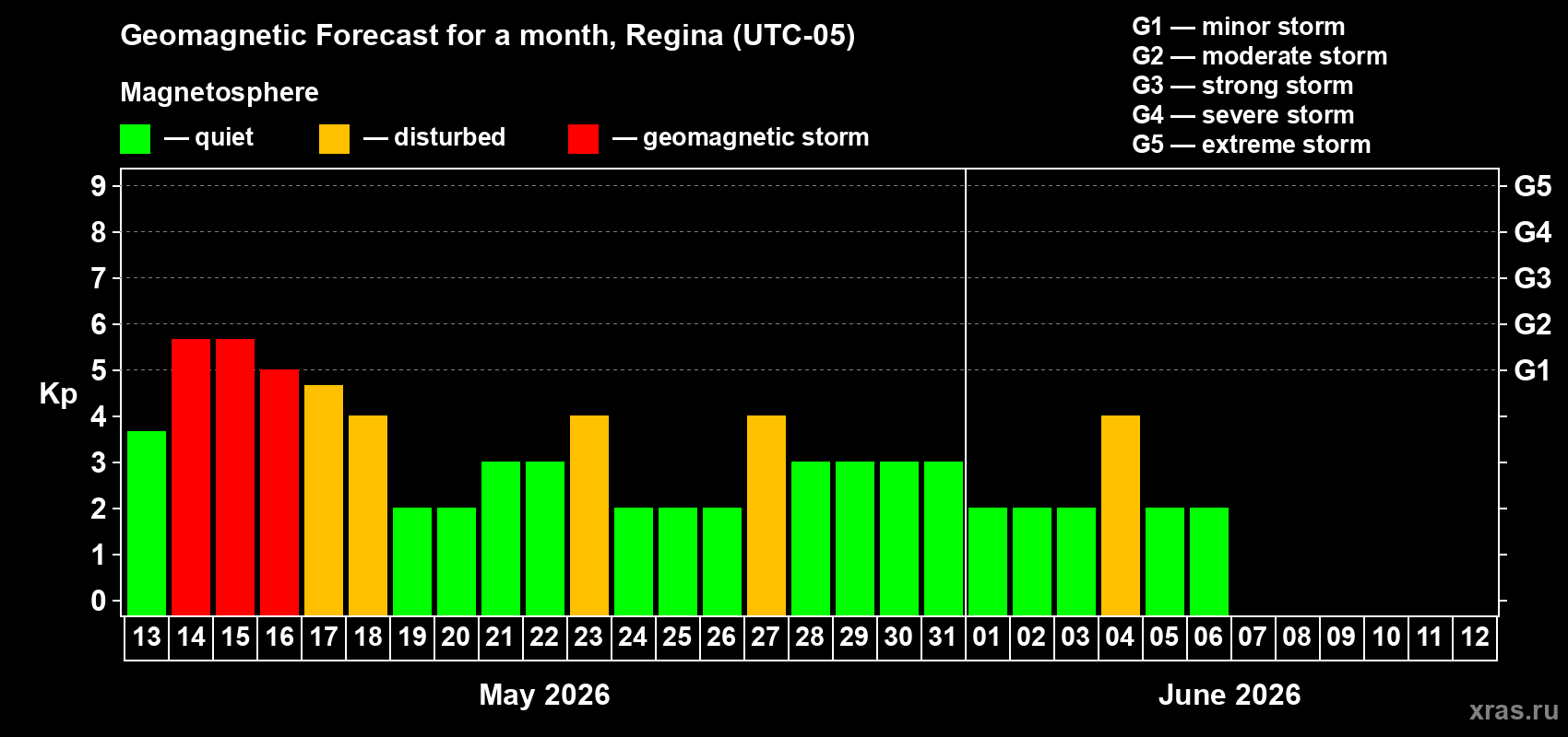 Forecast of the daily maximal value of geomagnetic index Kp for <b>1 month</b> (31 days) <b>from May 13, 2026 to Jun 12, 2026</b>