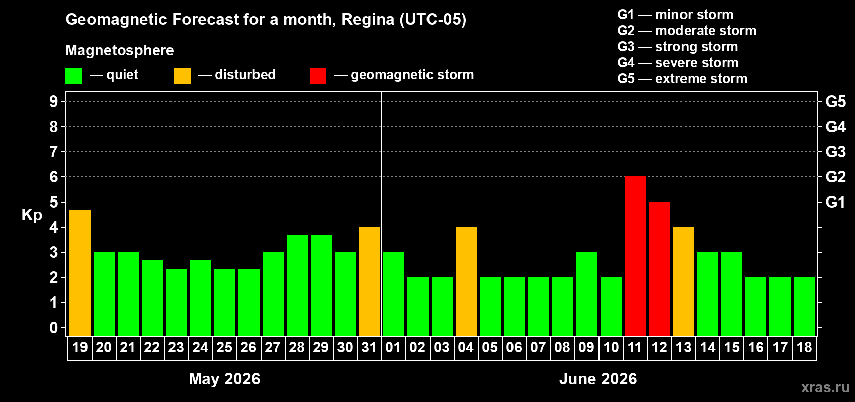 Forecast of the daily maximal value of geomagnetic index&nbsp;Kp for <b>1 month</b> (31 days) <b>from May 19, 2026 to Jun 18, 2026</b>