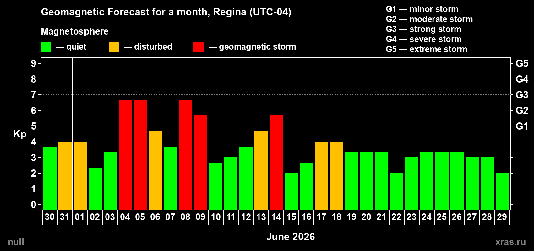 Forecast of the daily maximal value of geomagnetic index&nbsp;Kp for <b>1 month</b> (31 days) <b>from May 30, 2026 to Jun 29, 2026</b>