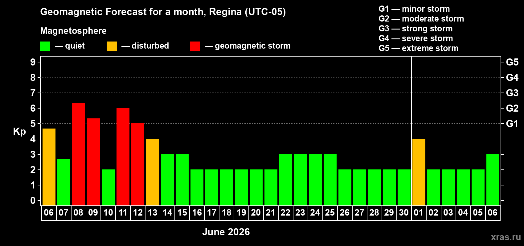 Forecast of the daily maximal value of geomagnetic index Kp for <b>1 month</b> (31 days) <b>from Jun 06, 2026 to Jul 06, 2026</b>
