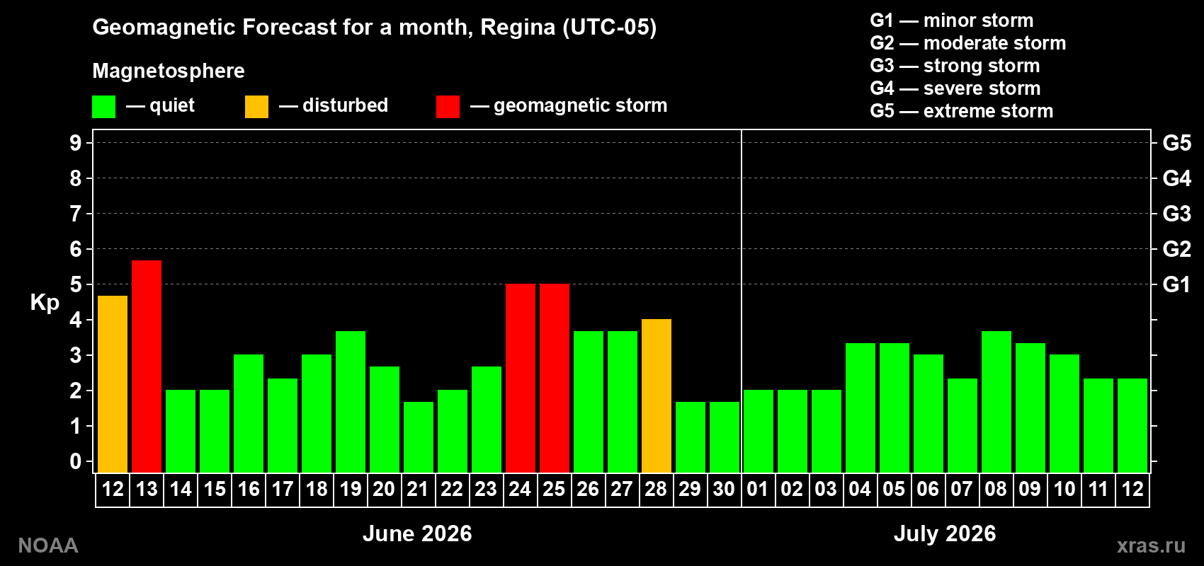 Forecast of the daily maximal value of geomagnetic index&nbsp;Kp for <b>1 month</b> (31 days) <b>from Jun 12, 2026 to Jul 12, 2026</b>