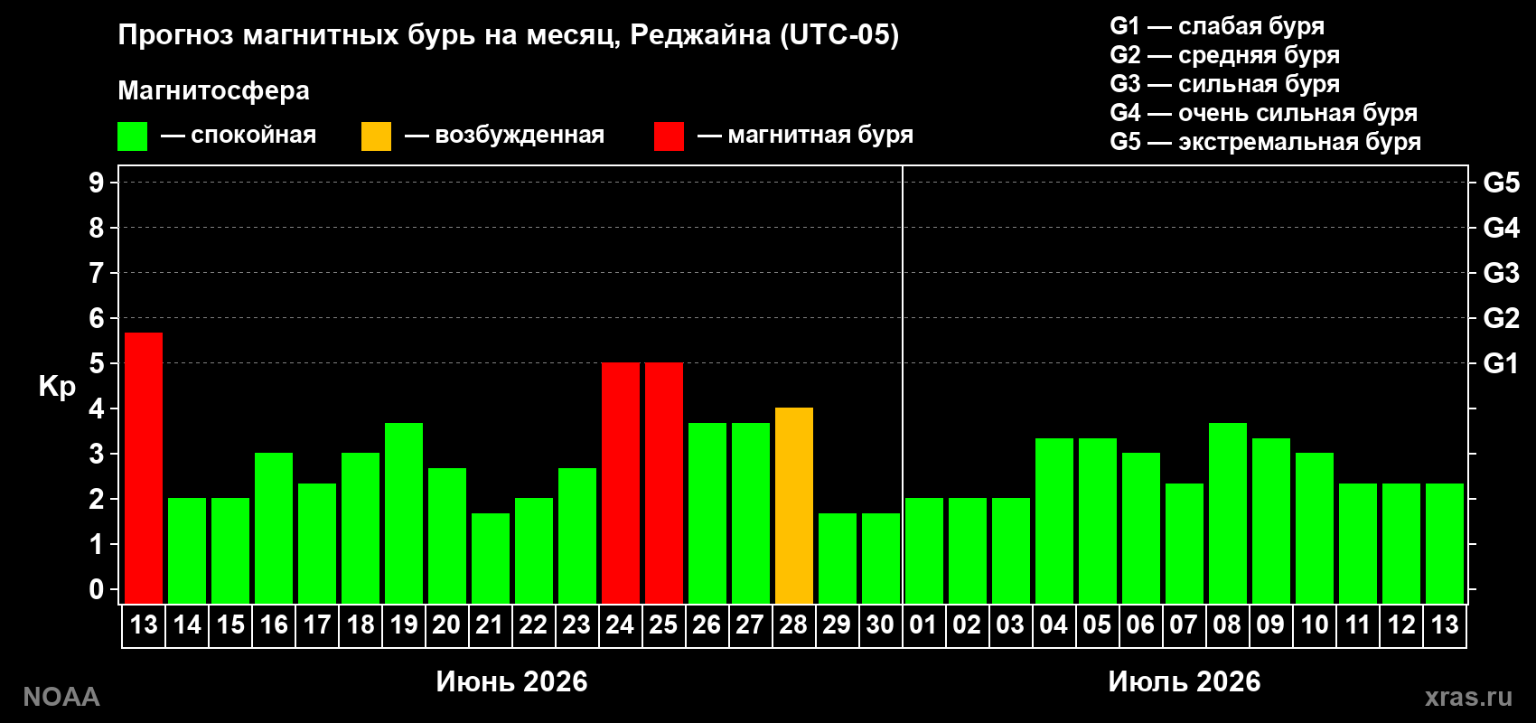 Прогноз максимального суточного геомагнитного индекса&nbsp;Kp на <b>1 месяц</b> (31 день) <b>с 13 июня по 13 июля 2026 г</b>