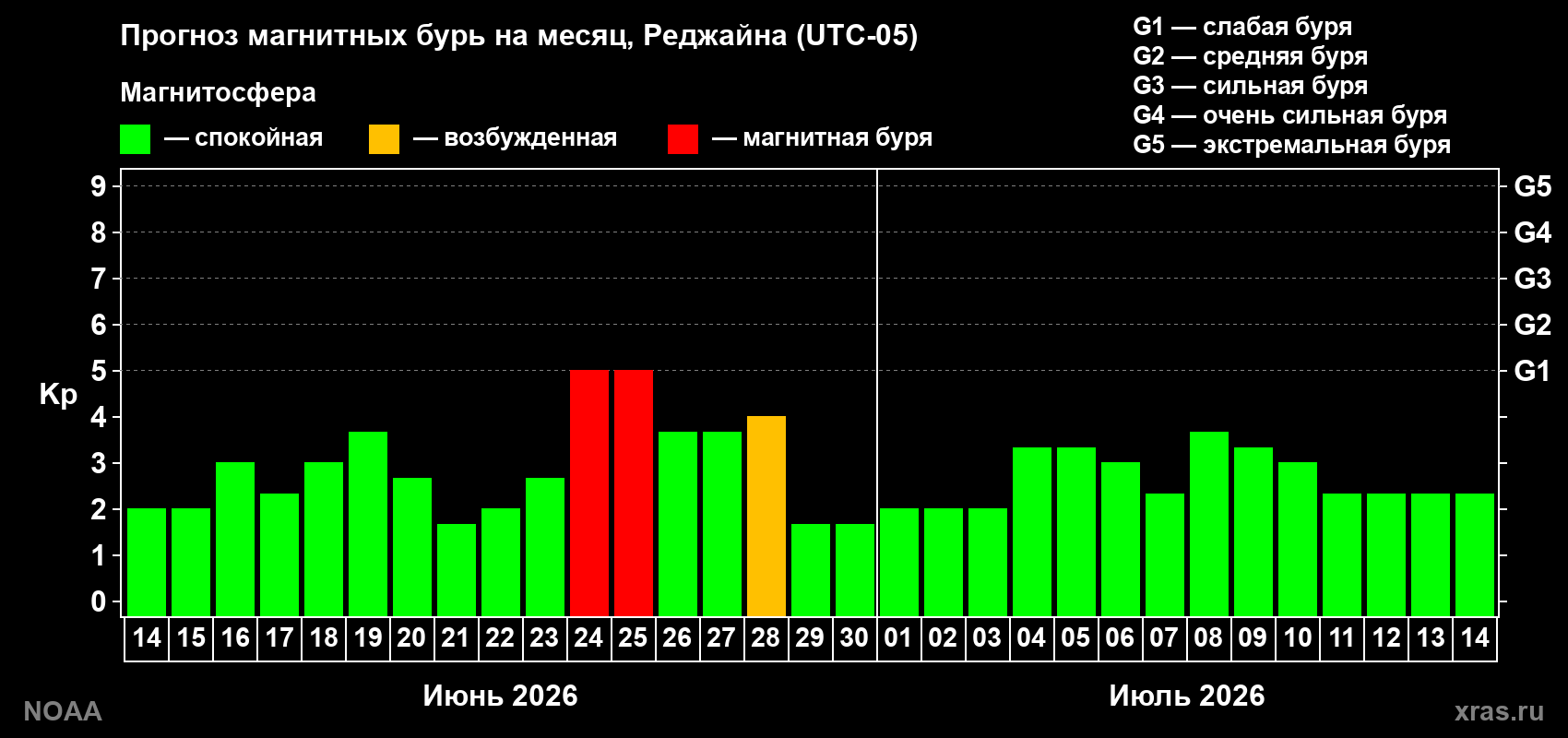 Прогноз максимального суточного геомагнитного индекса&nbsp;Kp на <b>1 месяц</b> (31 день) <b>с 14 июня по 14 июля 2026 г</b>