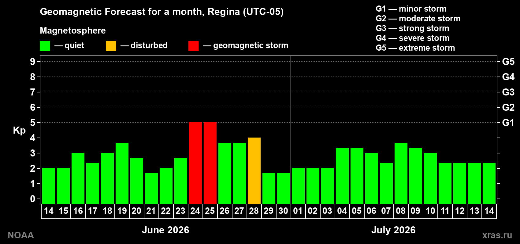Forecast of the daily maximal value of geomagnetic index&nbsp;Kp for <b>1 month</b> (31 days) <b>from Jun 14, 2026 to Jul 14, 2026</b>