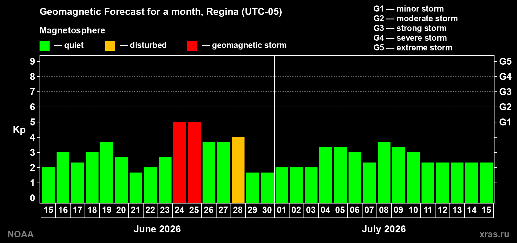 Forecast of the daily maximal value of geomagnetic index&nbsp;Kp for <b>1 month</b> (31 days) <b>from Jun 15, 2026 to Jul 15, 2026</b>