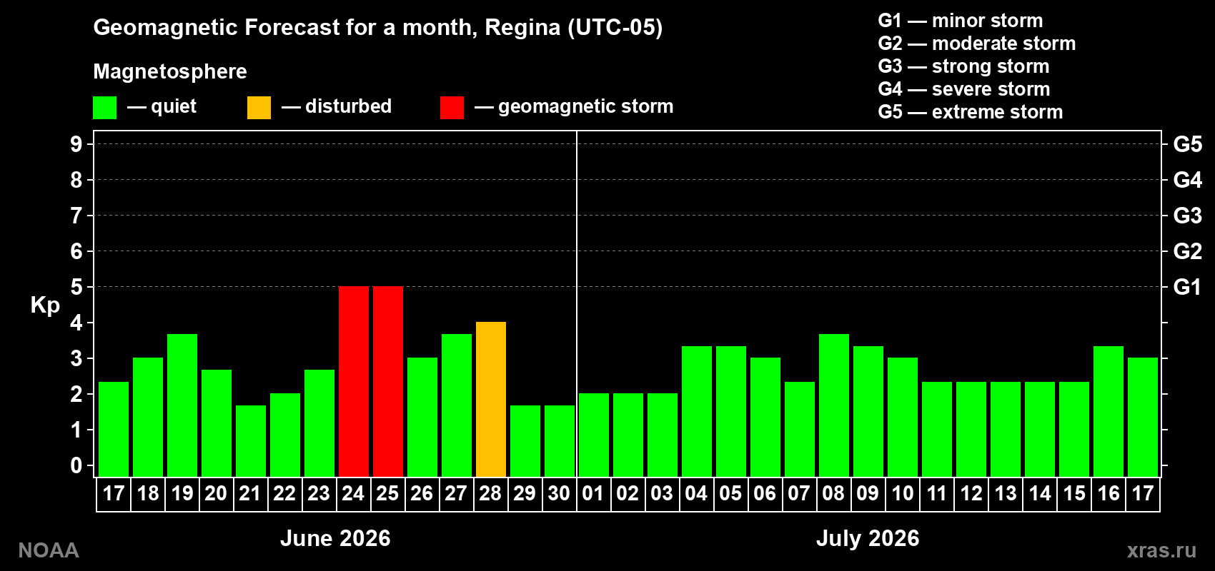 Forecast of the daily maximal value of geomagnetic index&nbsp;Kp for <b>1 month</b> (31 days) <b>from Jun 17, 2026 to Jul 17, 2026</b>