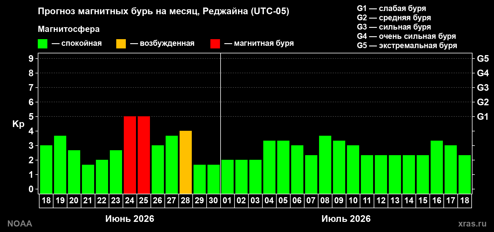 Прогноз максимального суточного геомагнитного индекса&nbsp;Kp на <b>1 месяц</b> (31 день) <b>с 18 июня по 18 июля 2026 г</b>