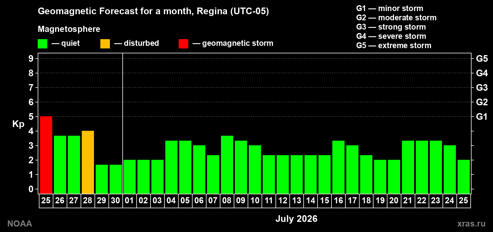 Forecast of the daily maximal value of geomagnetic index&nbsp;Kp for <b>1 month</b> (31 days) <b>from Jun 25, 2026 to Jul 25, 2026</b>