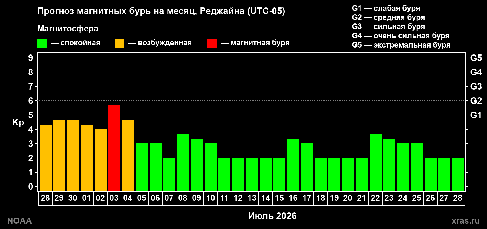 Прогноз максимального суточного геомагнитного индекса Kp на <b>1 месяц</b> (31 день) <b>с 28 июня по 28 июля 2026 г</b>