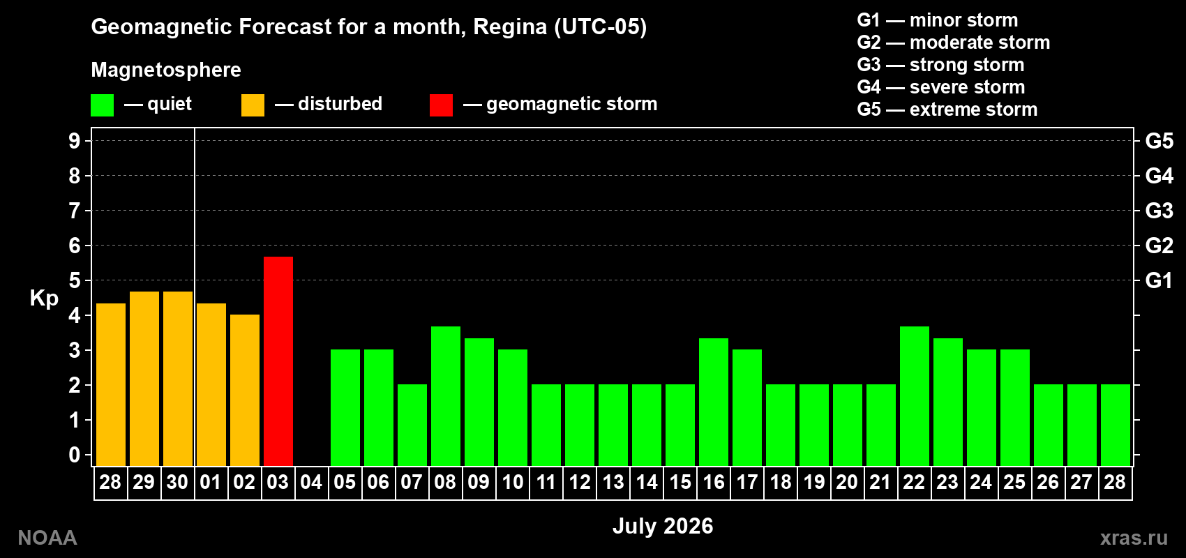 Forecast of the daily maximal value of geomagnetic index Kp for <b>1 month</b> (31 days) <b>from Jun 28, 2026 to Jul 28, 2026</b>