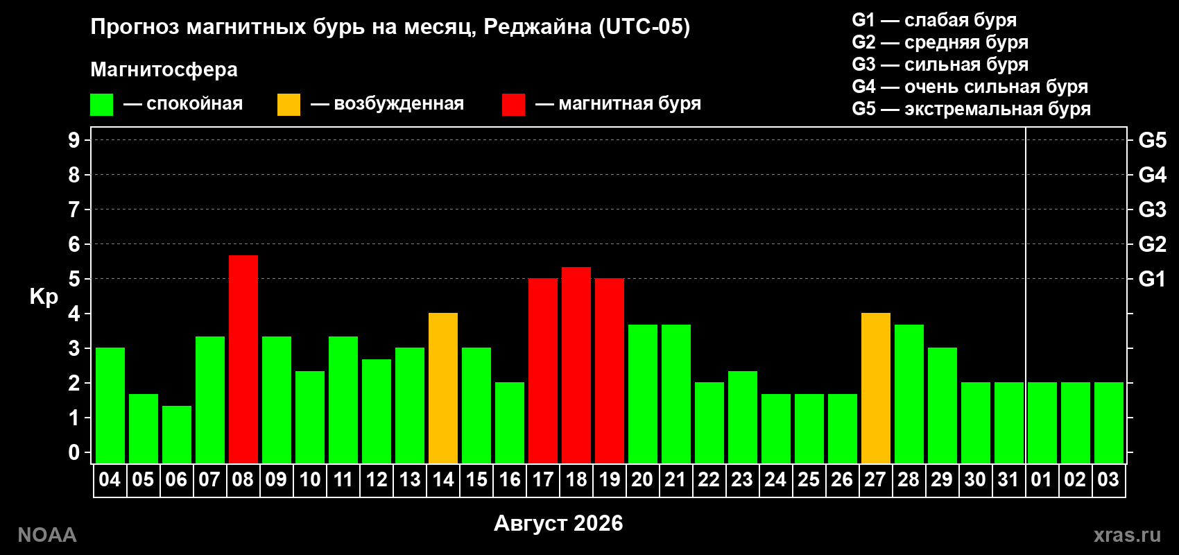 Прогноз геомагнитного индекса Kp на следующий месяц