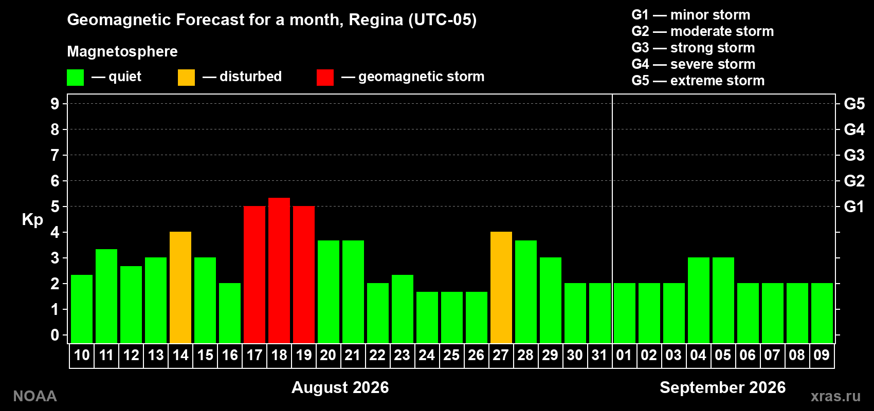 Geomagnetic index Kp forecast for the next month