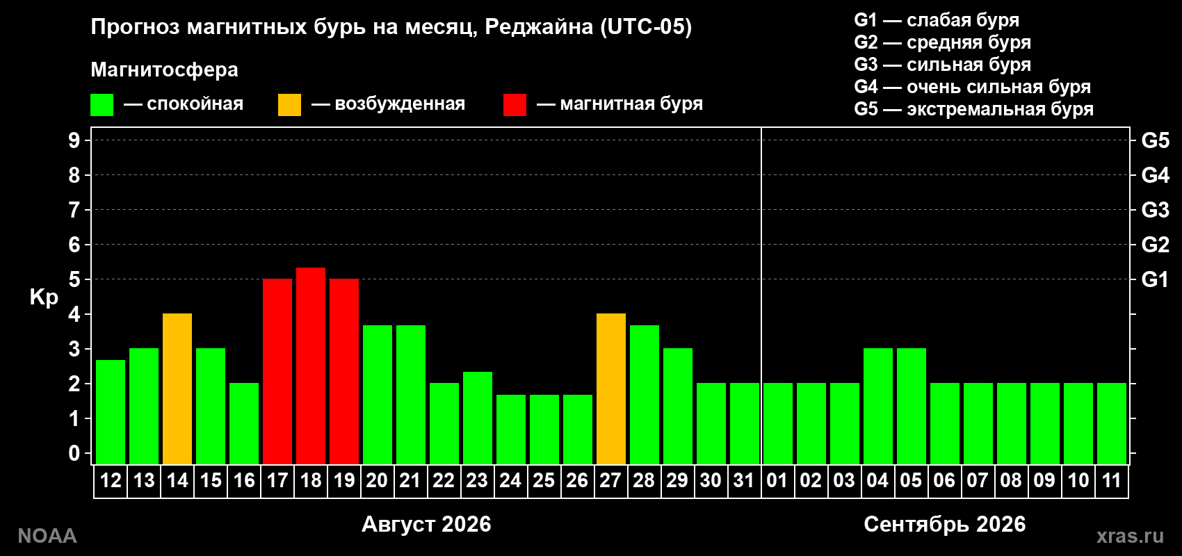 Прогноз геомагнитного индекса Kp на следующий месяц