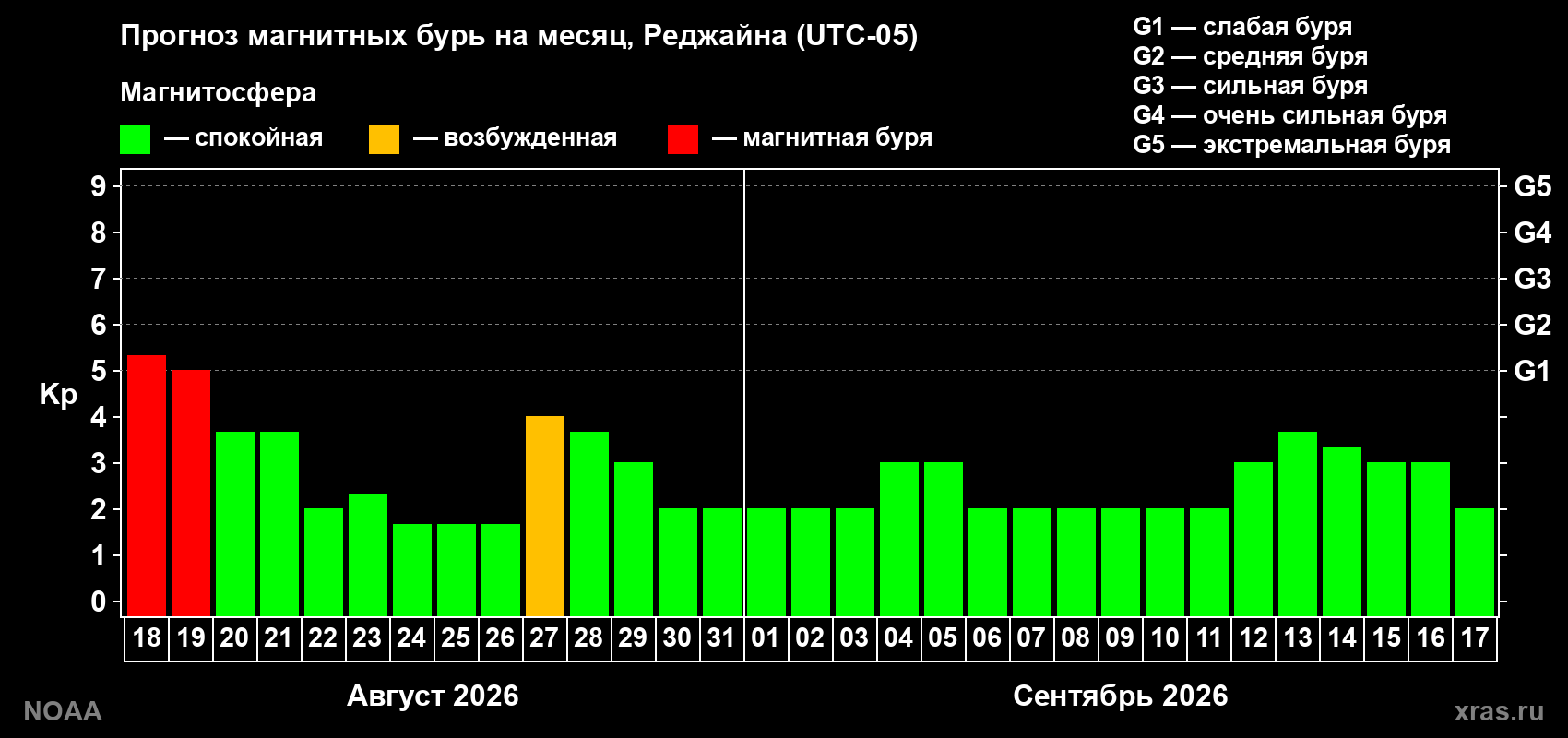 Прогноз геомагнитного индекса Kp на следующий месяц