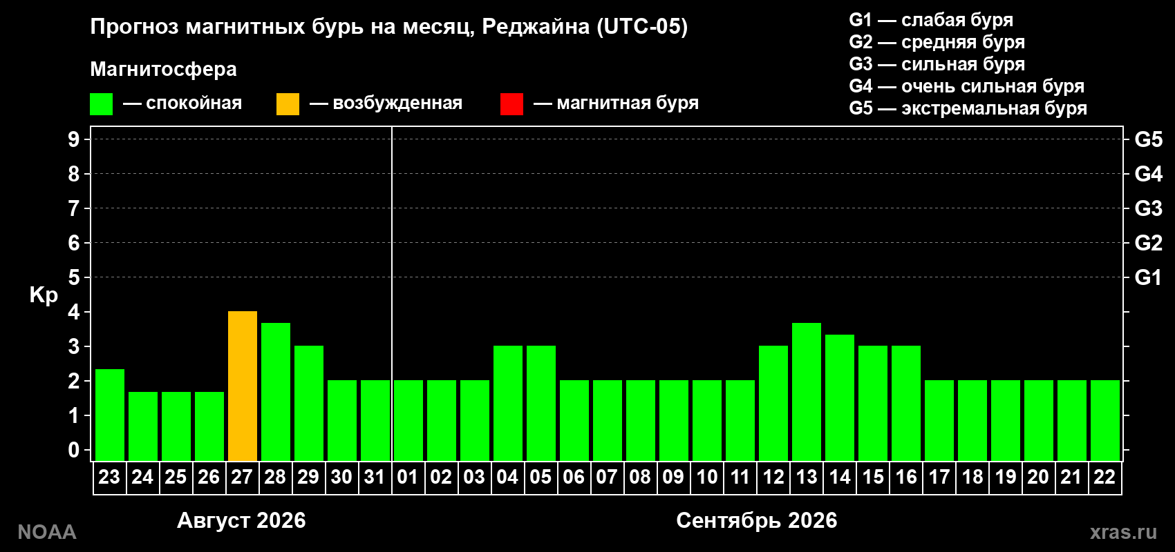 Прогноз геомагнитного индекса Kp на следующий месяц
