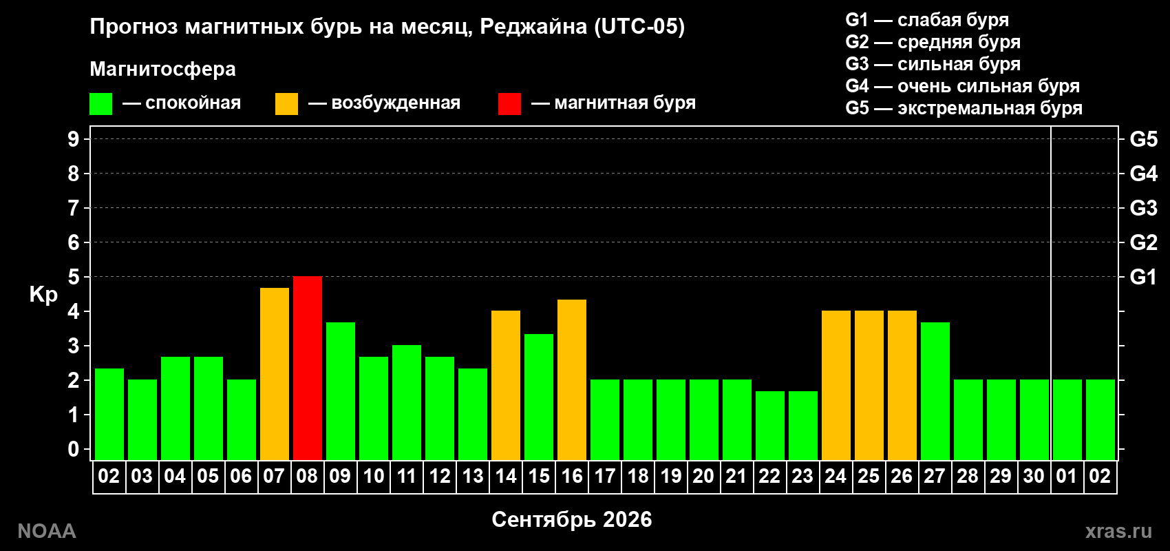 Прогноз геомагнитного индекса Kp на следующий месяц