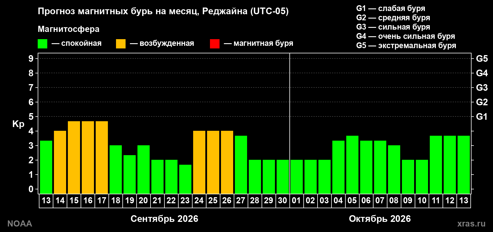 Прогноз геомагнитного индекса Kp на следующий месяц