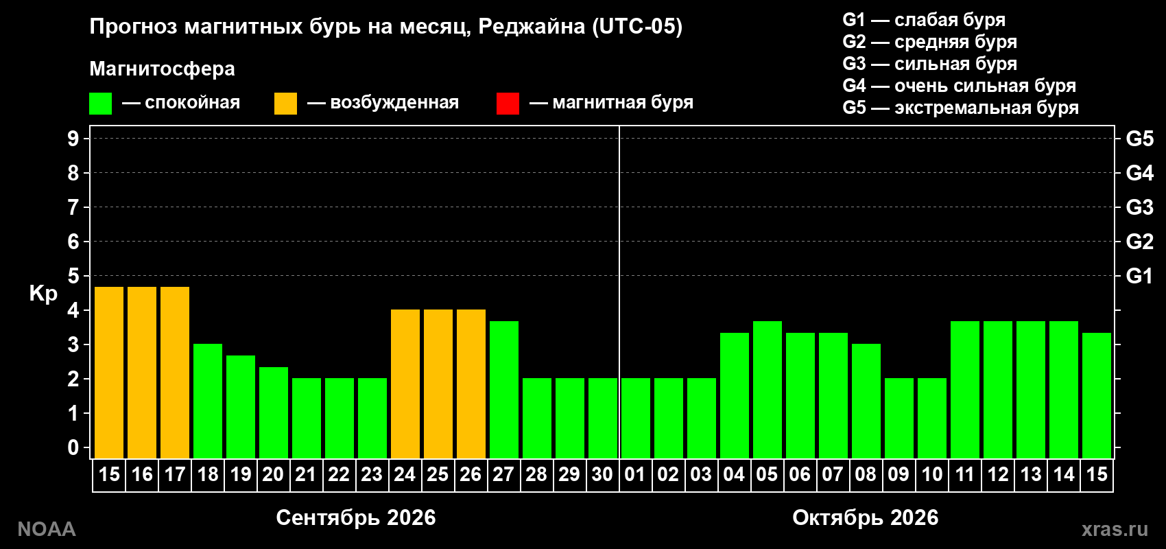 Прогноз геомагнитного индекса Kp на следующий месяц