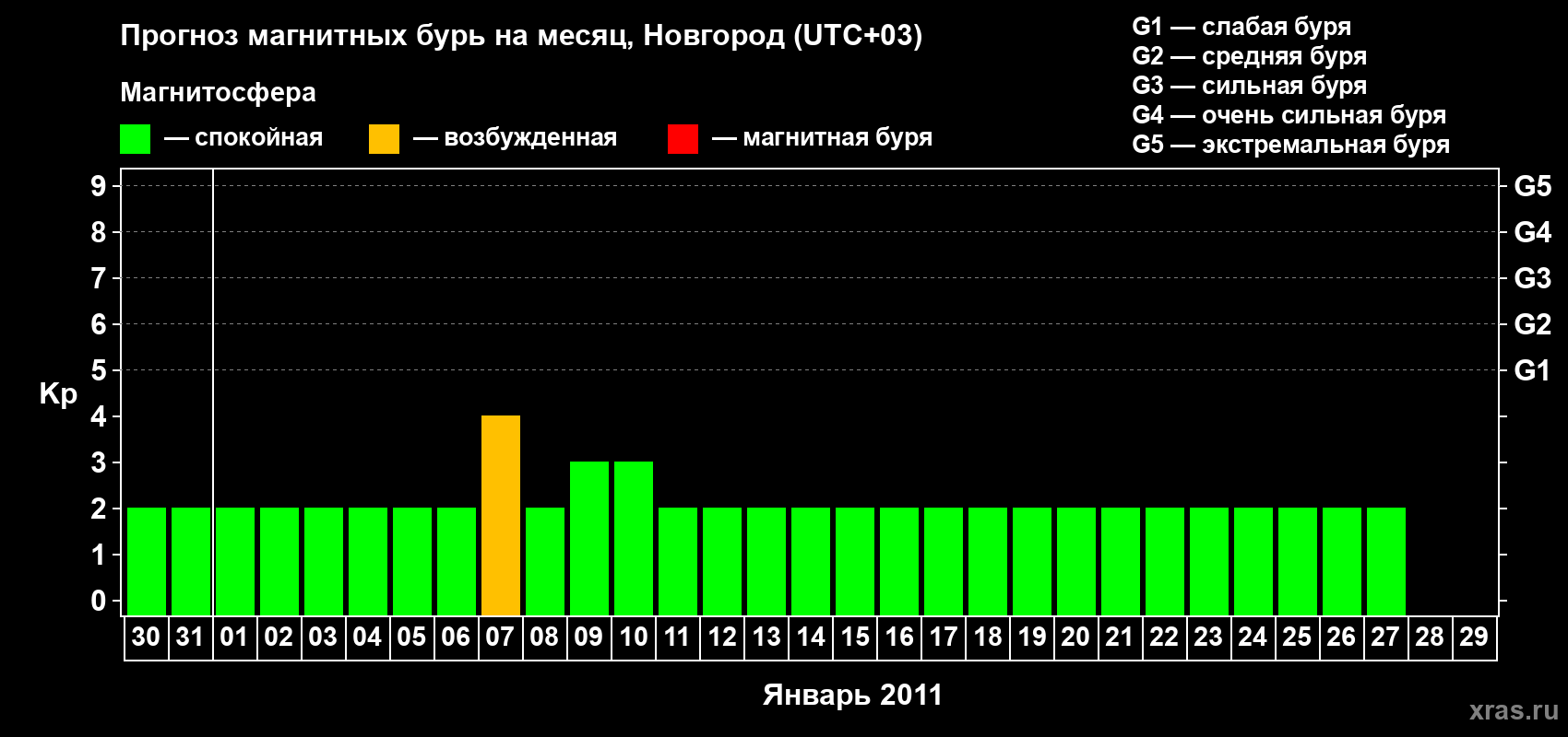 Прогноз максимального суточного геомагнитного индекса Kp на <b>1 месяц</b> (31 день) <b>с 30 декабря 2010 г по 29 января 2011 г</b>