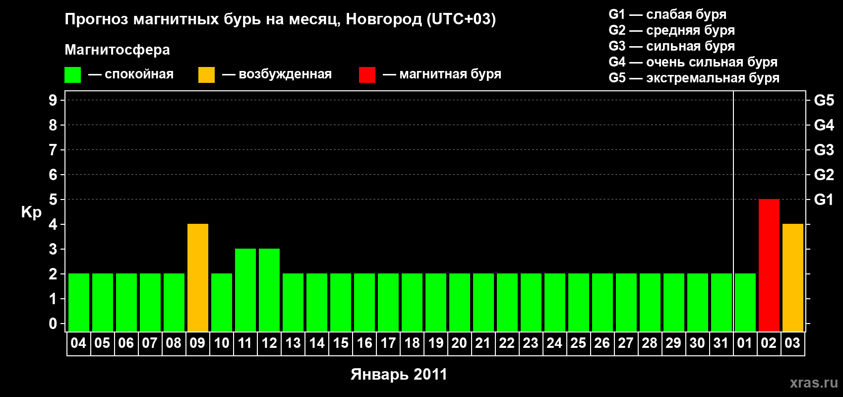 Прогноз максимального суточного геомагнитного индекса Kp на <b>1 месяц</b> (31 день) <b>с 04 января по 03 февраля 2011 г</b>