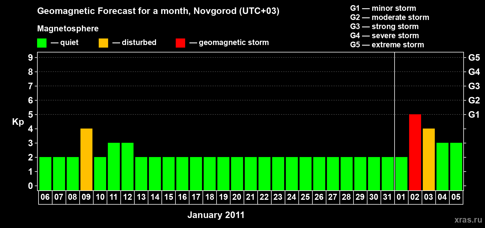 Forecast of the daily maximal value of geomagnetic index Kp for <b>1 month</b> (31 days) <b>from Jan 06, 2011 to Feb 05, 2011</b>