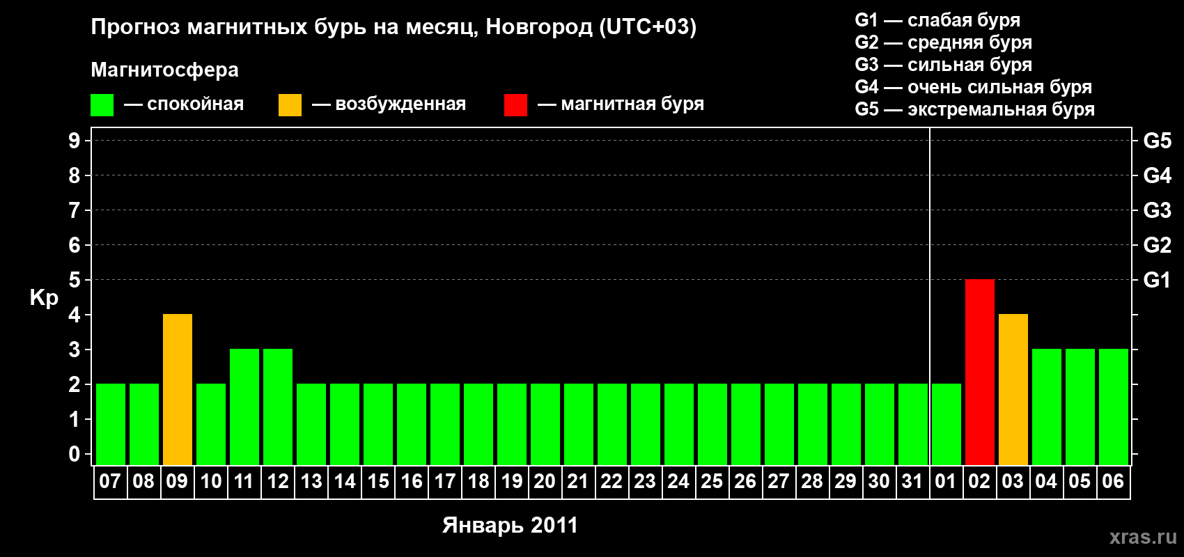 Прогноз максимального суточного геомагнитного индекса&nbsp;Kp на <b>1 месяц</b> (31 день) <b>с 07 января по 06 февраля 2011 г</b>