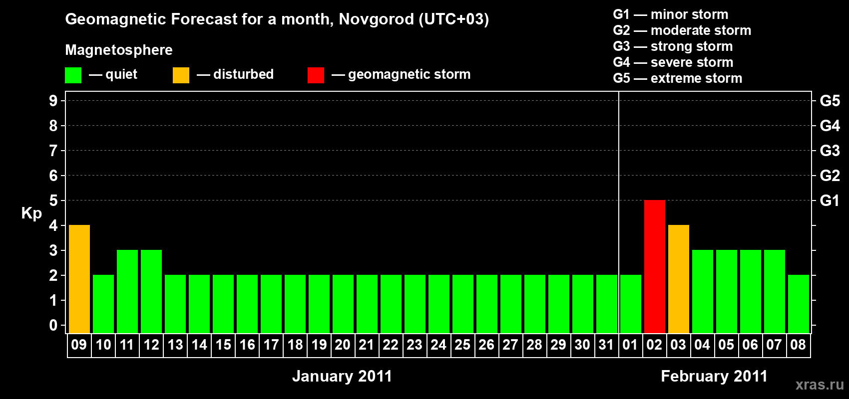 Forecast of the daily maximal value of geomagnetic index Kp for <b>1 month</b> (31 days) <b>from Jan 09, 2011 to Feb 08, 2011</b>