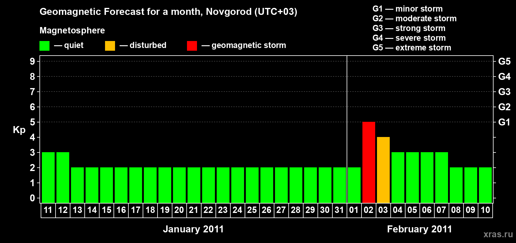 Forecast of the daily maximal value of geomagnetic index Kp for <b>1 month</b> (31 days) <b>from Jan 11, 2011 to Feb 10, 2011</b>