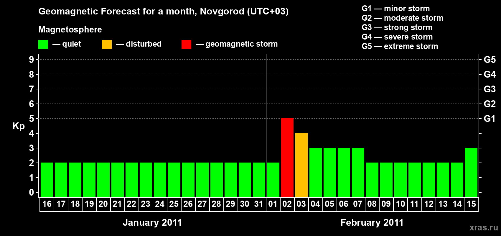 Forecast of the daily maximal value of geomagnetic index Kp for <b>1 month</b> (31 days) <b>from Jan 16, 2011 to Feb 15, 2011</b>