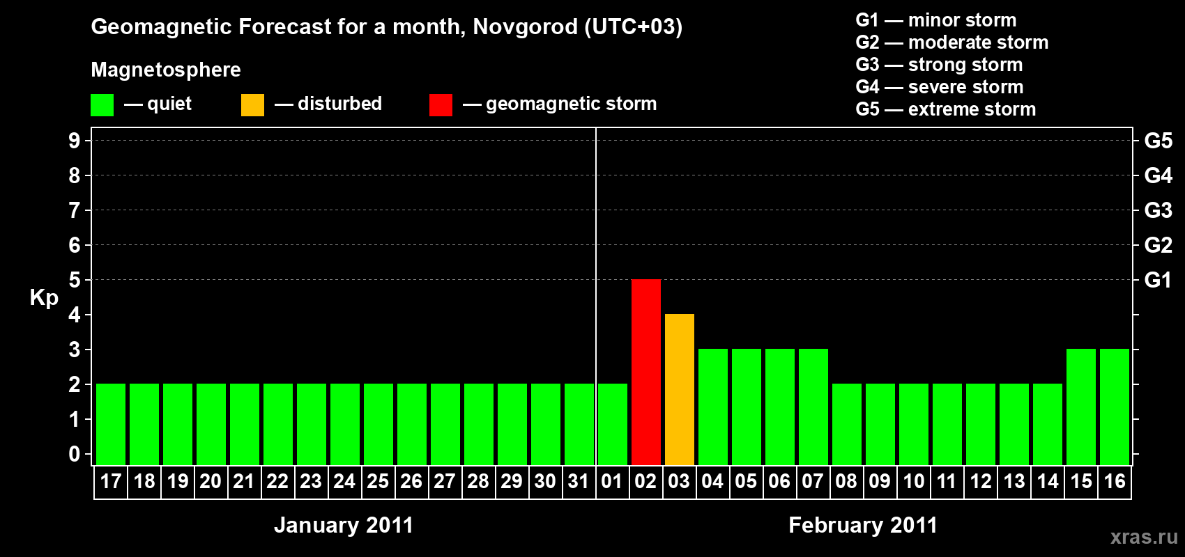Forecast of the daily maximal value of geomagnetic index Kp for <b>1 month</b> (31 days) <b>from Jan 17, 2011 to Feb 16, 2011</b>
