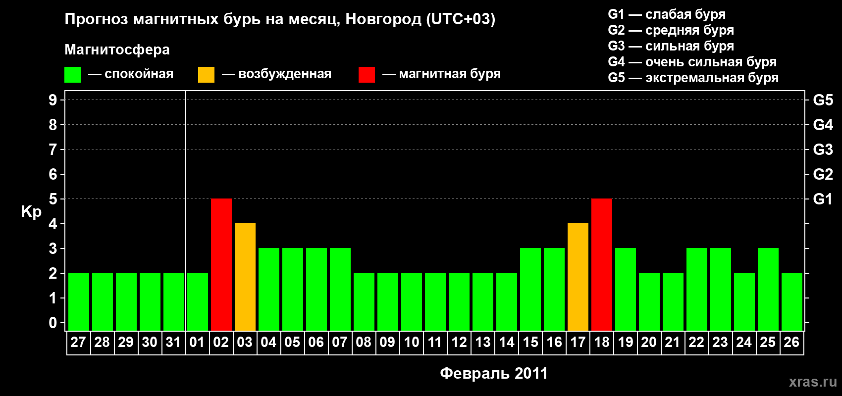 Прогноз максимального суточного геомагнитного индекса Kp на <b>1 месяц</b> (31 день) <b>с 27 января по 26 февраля 2011 г</b>