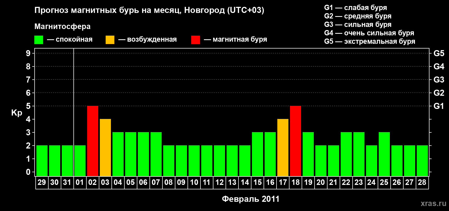 Прогноз максимального суточного геомагнитного индекса&nbsp;Kp на <b>1 месяц</b> (31 день) <b>с 29 января по 28 февраля 2011 г</b>