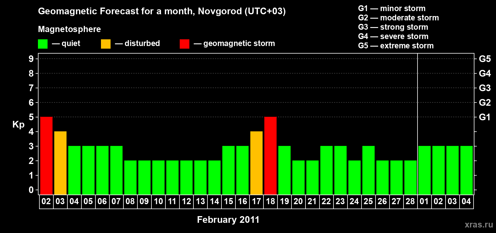 Forecast of the daily maximal value of geomagnetic index Kp for <b>1 month</b> (31 days) <b>from Feb 02, 2011 to Mar 04, 2011</b>