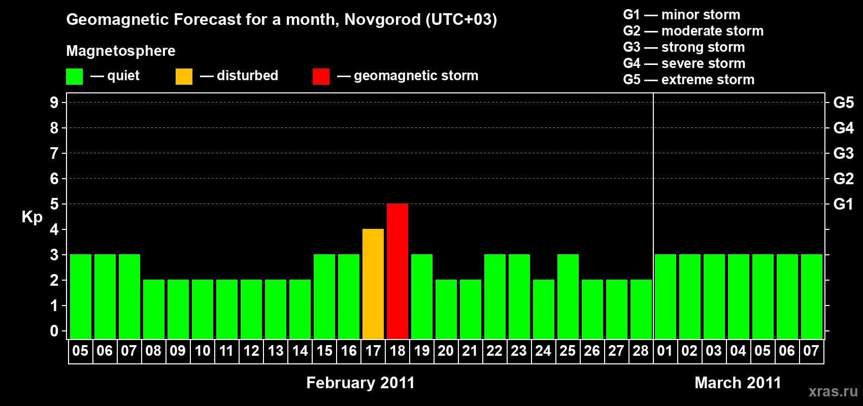 Forecast of the daily maximal value of geomagnetic index Kp for <b>1 month</b> (31 days) <b>from Feb 05, 2011 to Mar 07, 2011</b>
