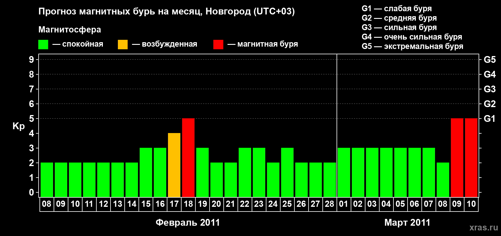 Прогноз максимального суточного геомагнитного индекса&nbsp;Kp на <b>1 месяц</b> (31 день) <b>с 08 февраля по 10 марта 2011 г</b>