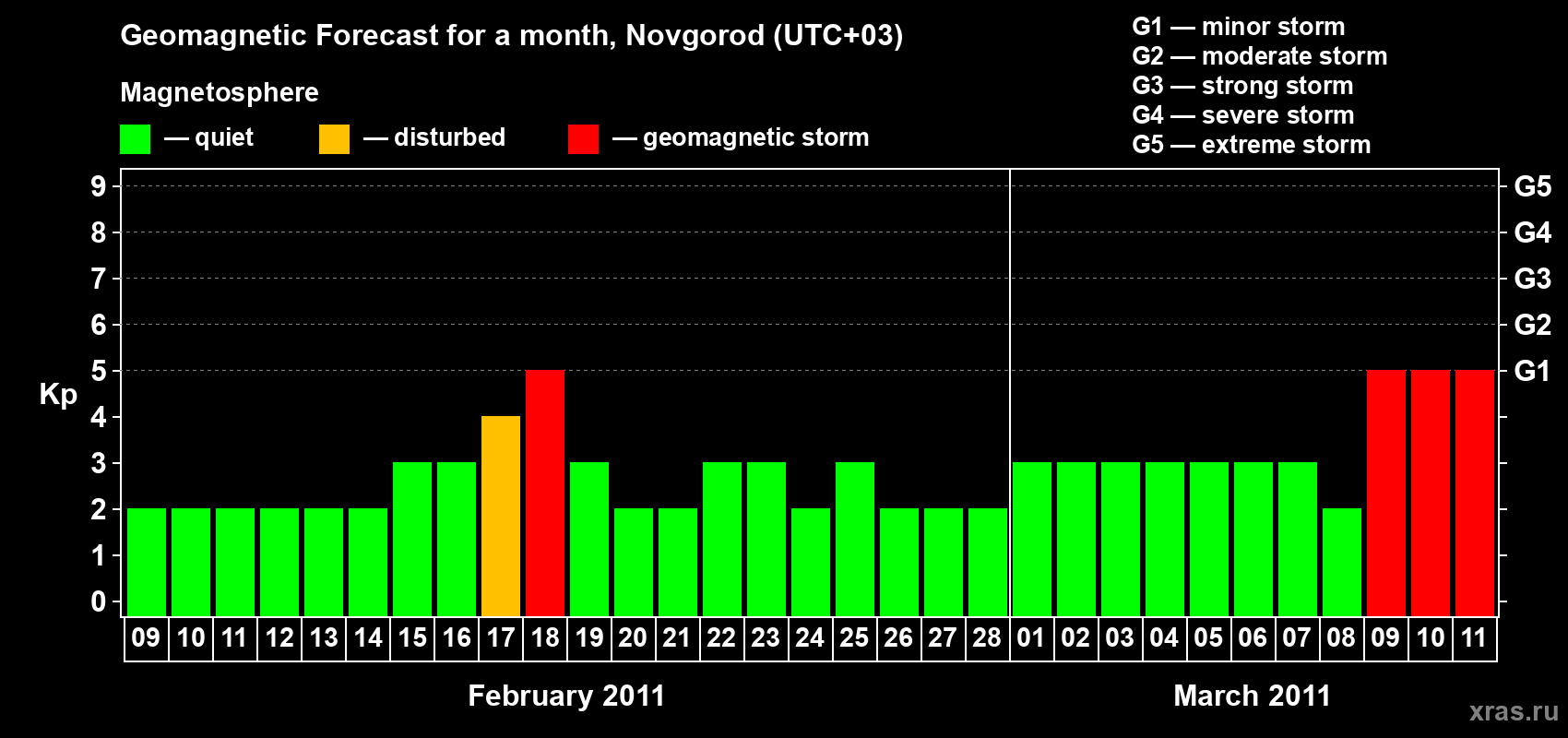 Forecast of the daily maximal value of geomagnetic index Kp for <b>1 month</b> (31 days) <b>from Feb 09, 2011 to Mar 11, 2011</b>